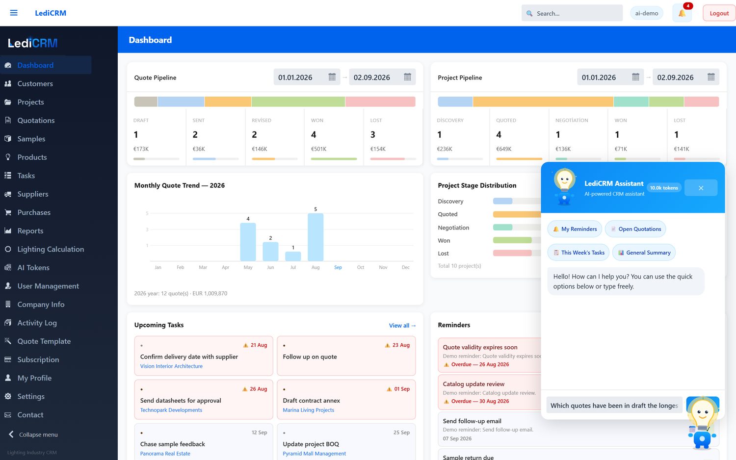 LediCRM dashboard with the assistant panel open over the quote pipeline, project stage distribution, upcoming tasks and reminders.